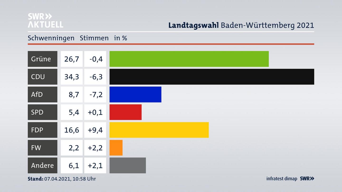 Ergebnisgrafik Zweitstimme