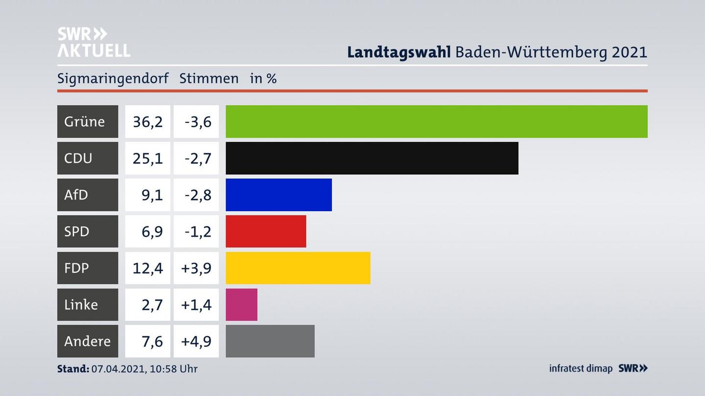 Ergebnisgrafik Zweitstimme