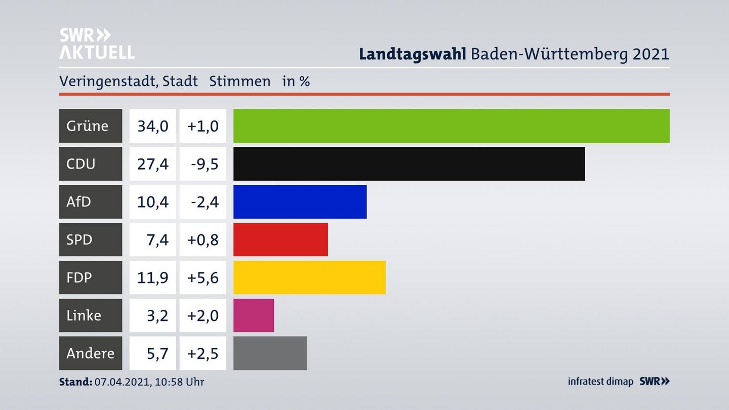 Ergebnisgrafik Zweitstimme