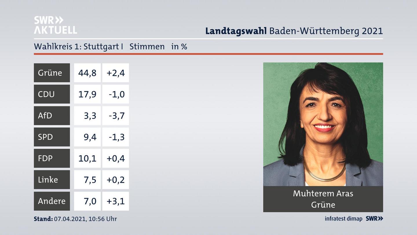 Ergebnisgrafik Zweitstimme