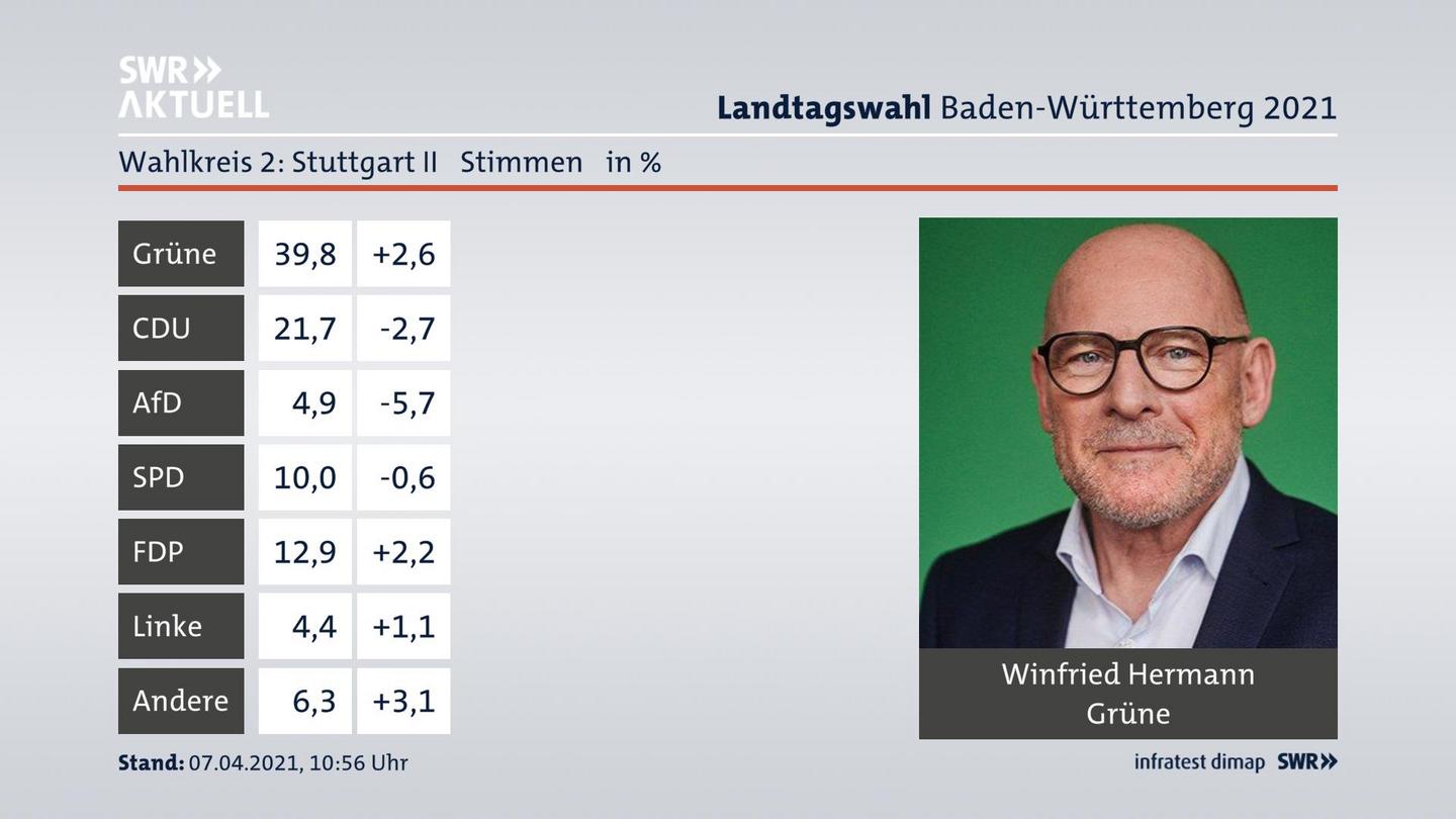 Ergebnisgrafik Zweitstimme