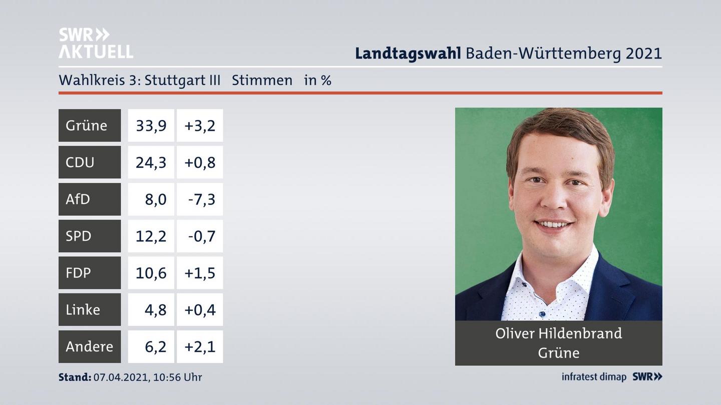 Ergebnisgrafik Zweitstimme