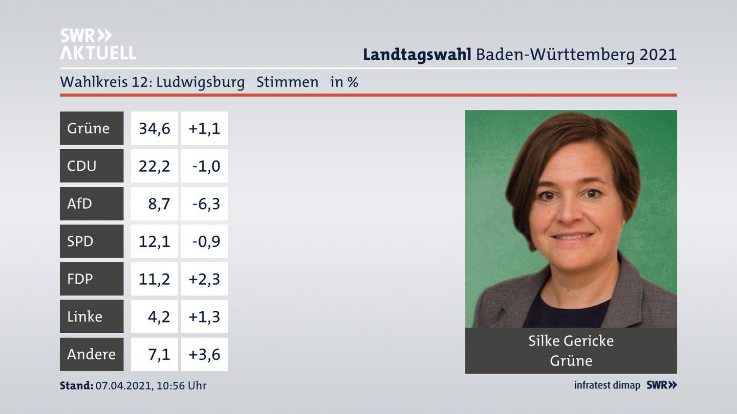 Ergebnisgrafik Zweitstimme