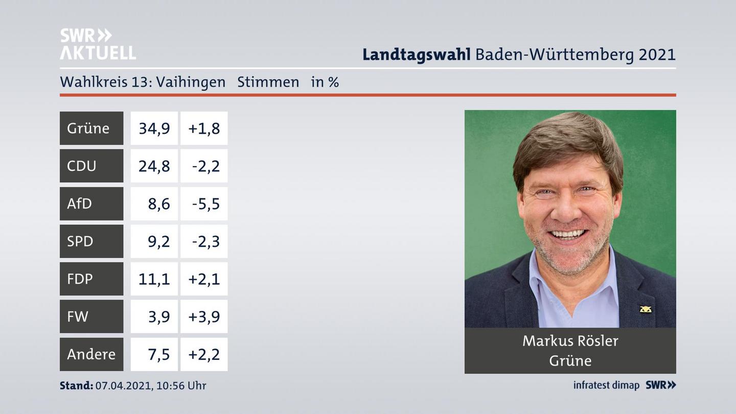 Ergebnisgrafik Zweitstimme