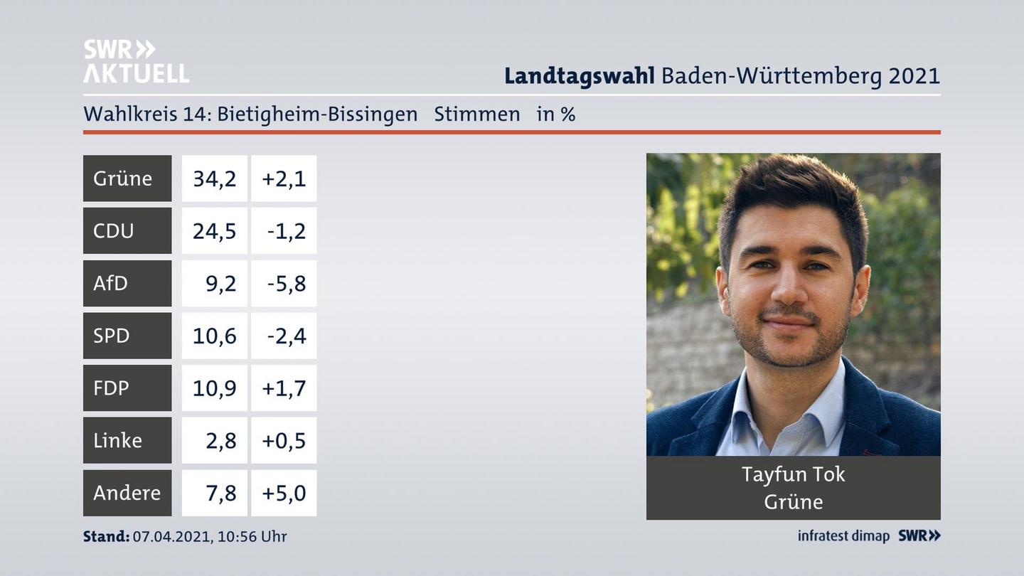 Ergebnisgrafik Zweitstimme