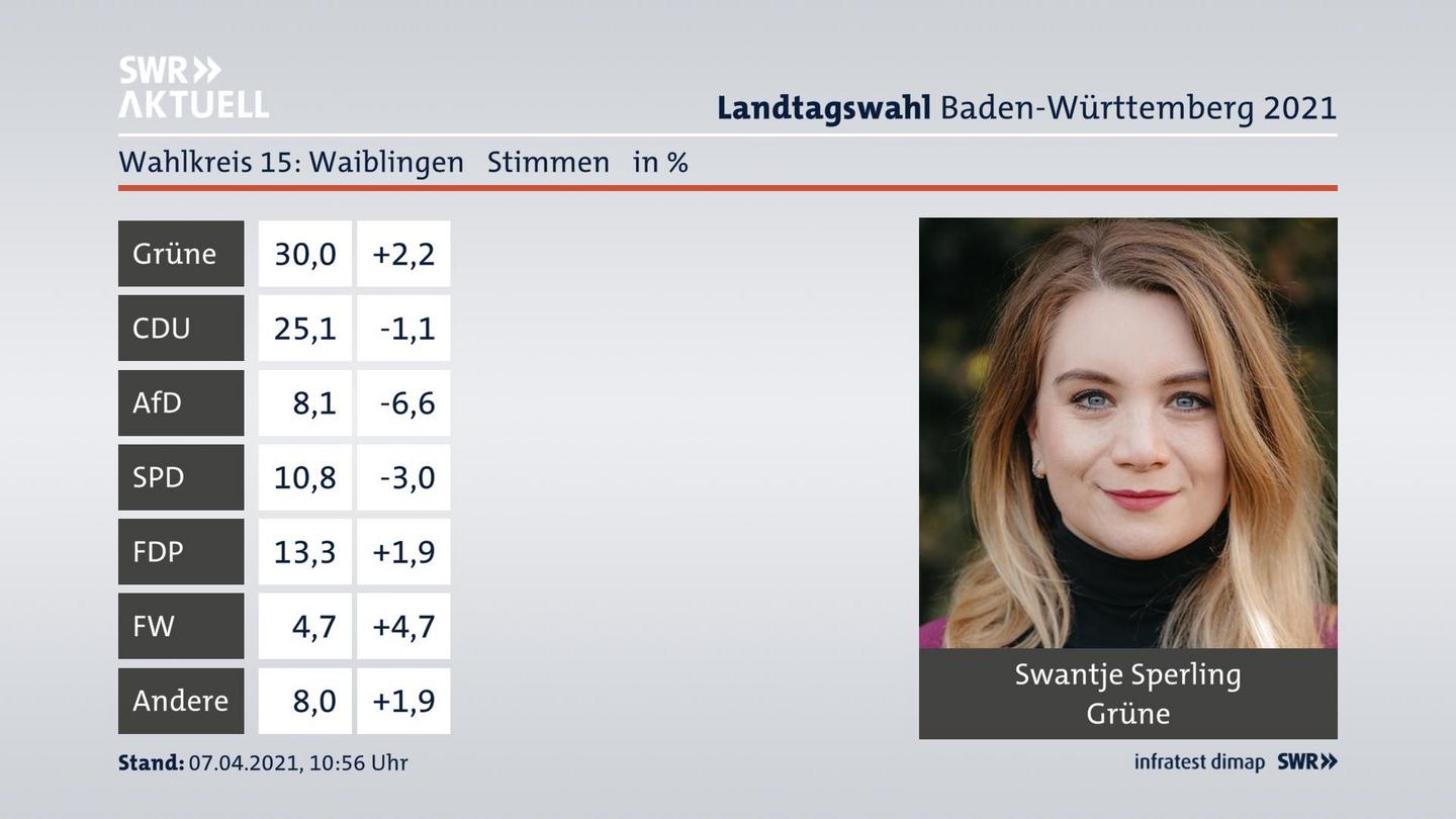 Ergebnisgrafik Zweitstimme