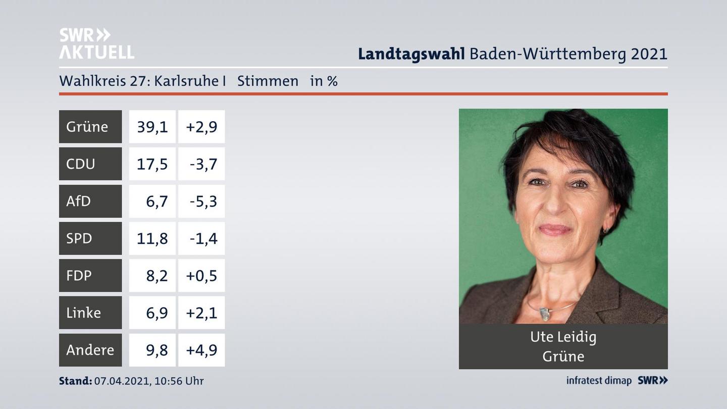 Ergebnisgrafik Zweitstimme