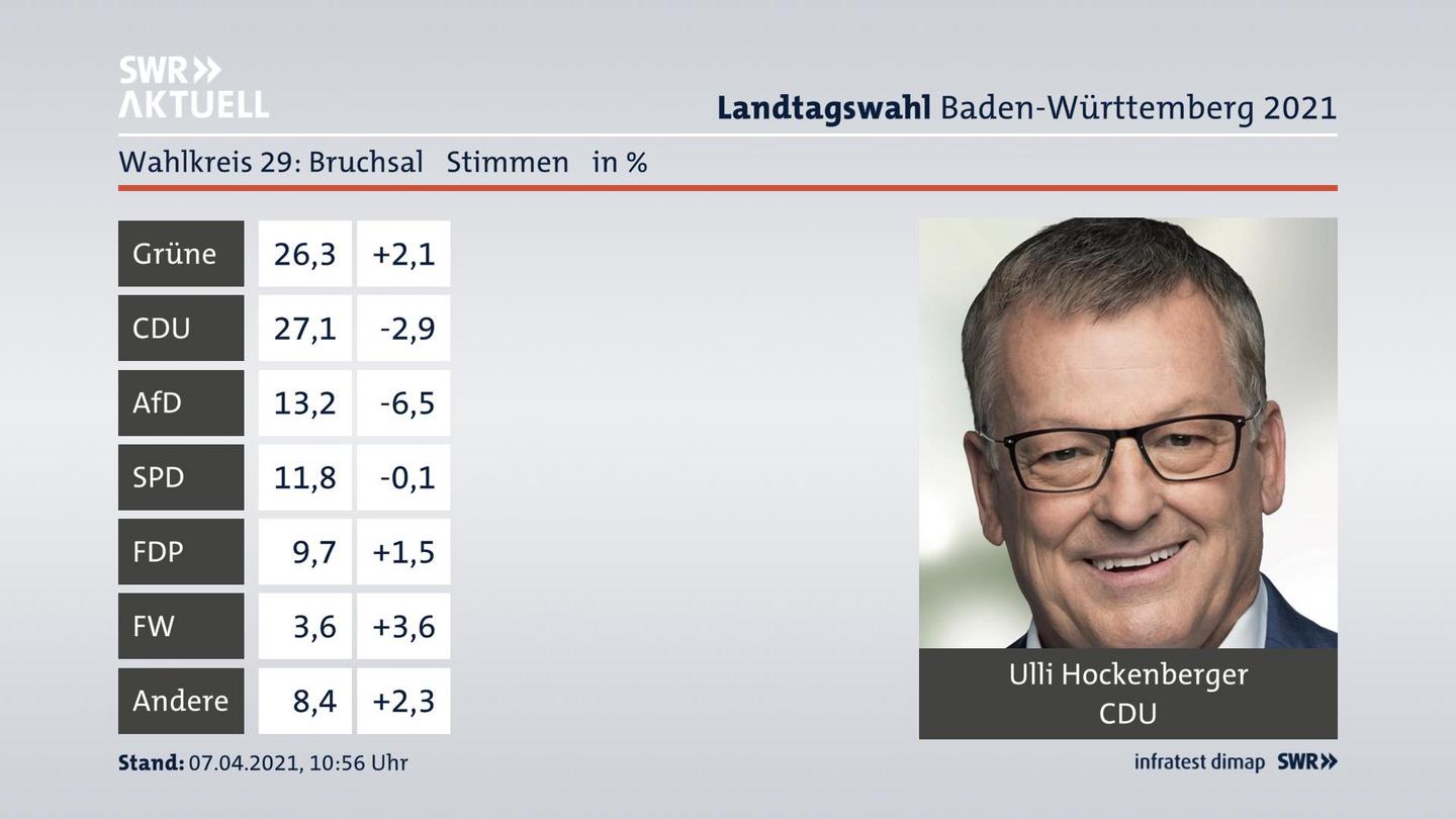 Ergebnisgrafik Zweitstimme