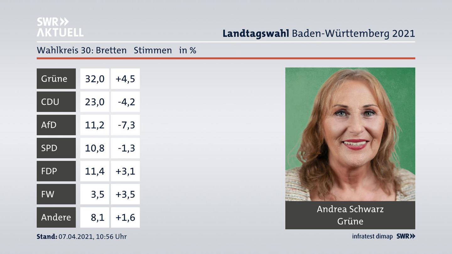 Ergebnisgrafik Zweitstimme