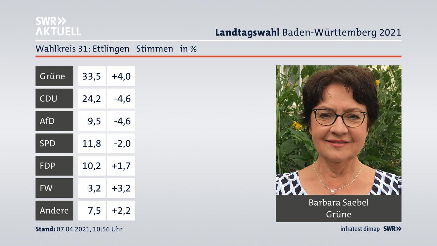 Ergebnisgrafik Zweitstimme