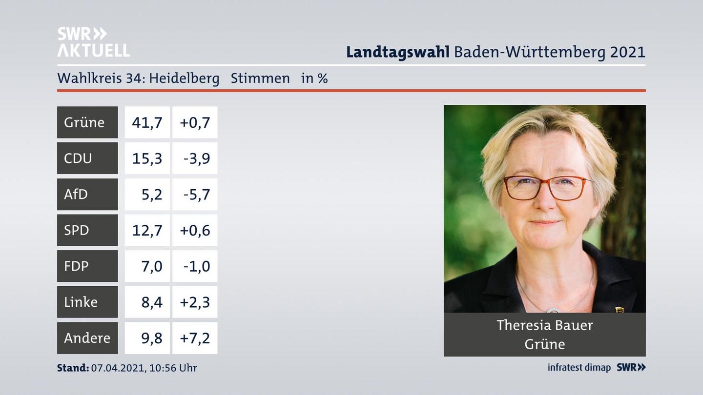 Ergebnisgrafik Zweitstimme
