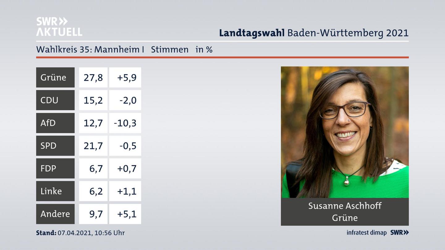 Ergebnisgrafik Zweitstimme