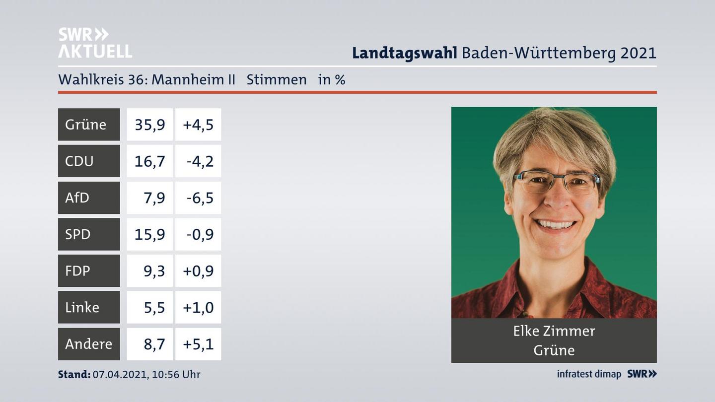 Ergebnisgrafik Zweitstimme
