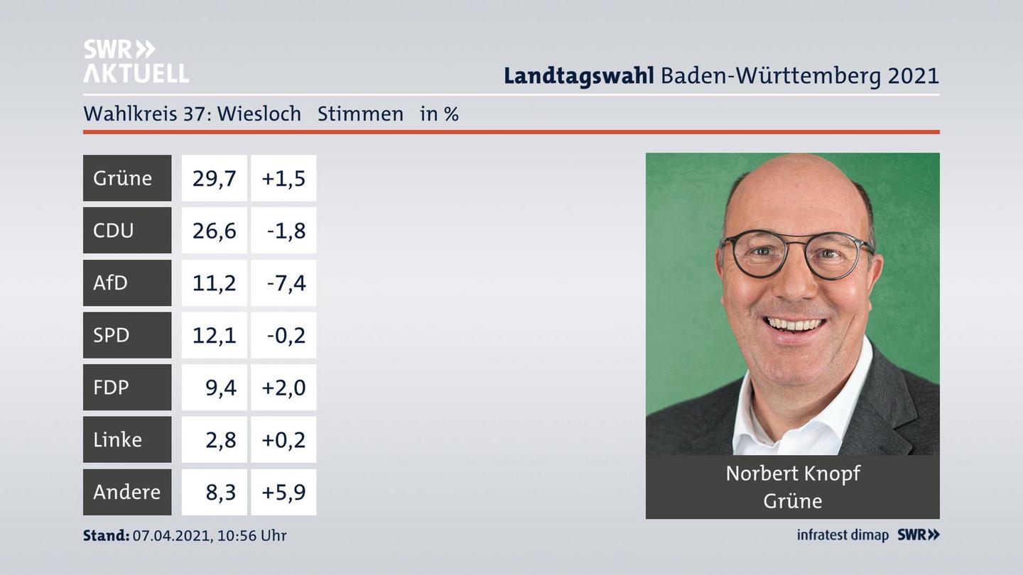 Ergebnisgrafik Zweitstimme
