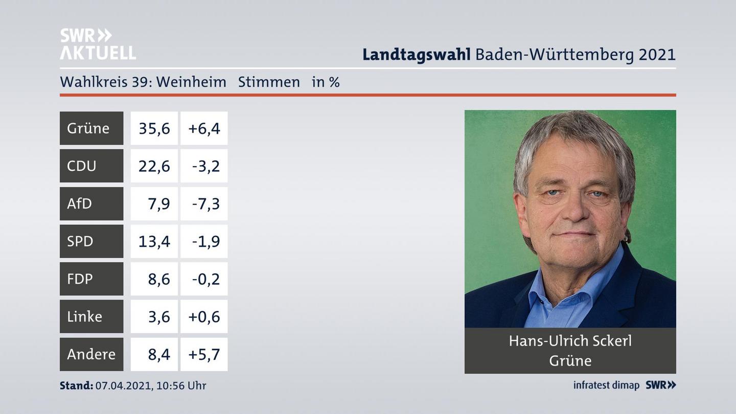 Ergebnisgrafik Zweitstimme
