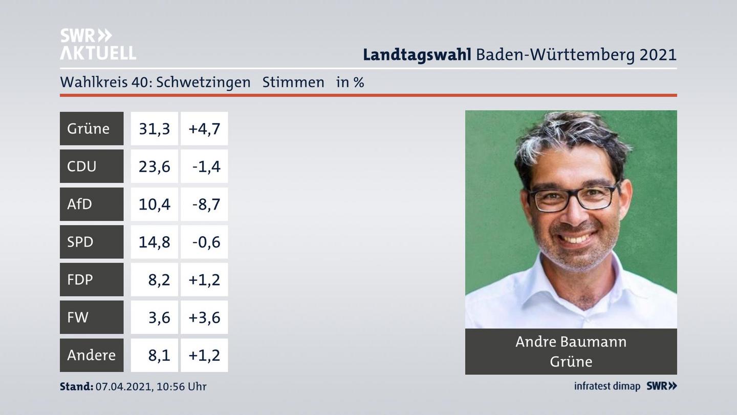 Ergebnisgrafik Zweitstimme
