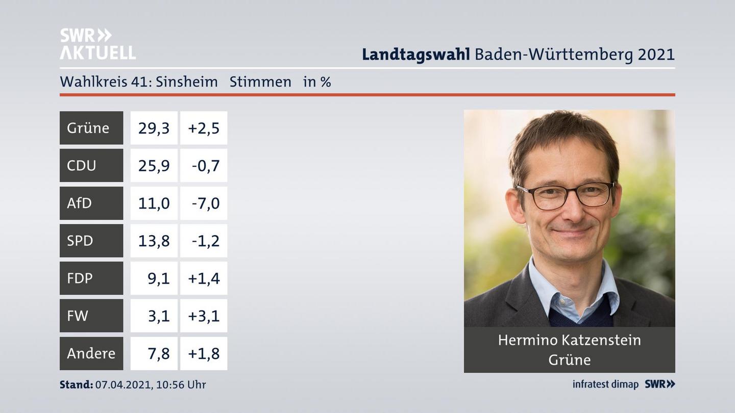 Ergebnisgrafik Zweitstimme