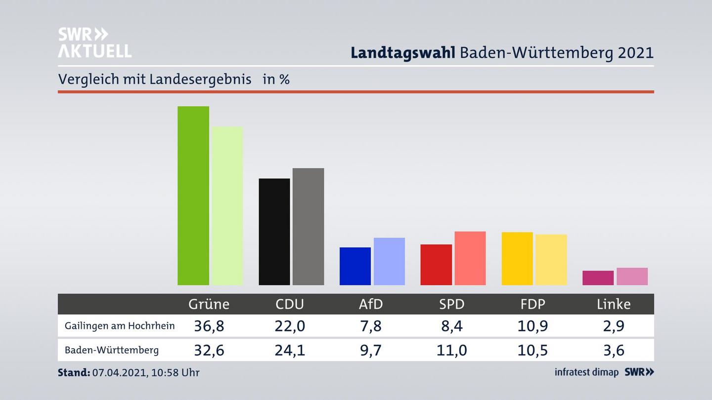 Ort im Vergleich zum Landesergebnis