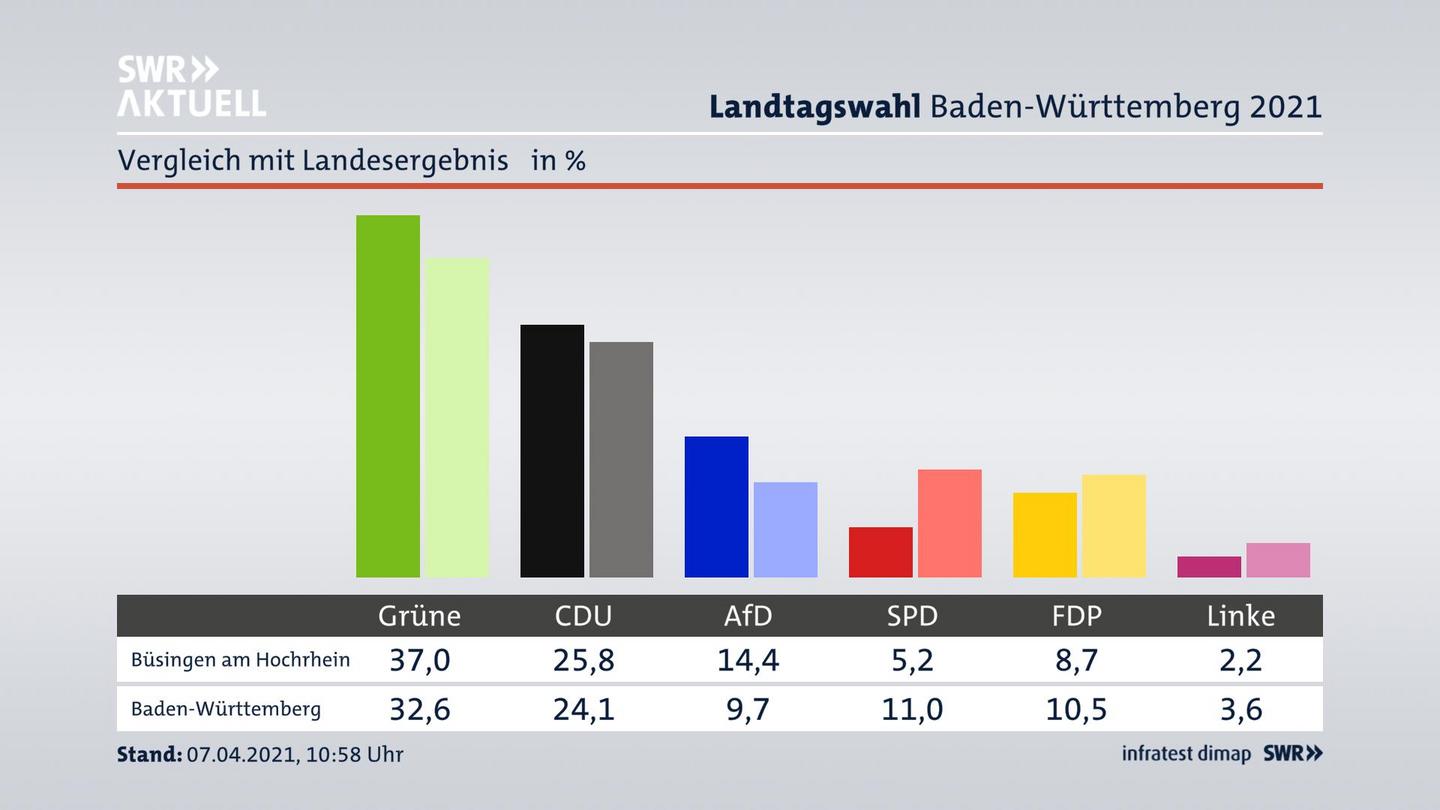 Ort im Vergleich zum Landesergebnis
