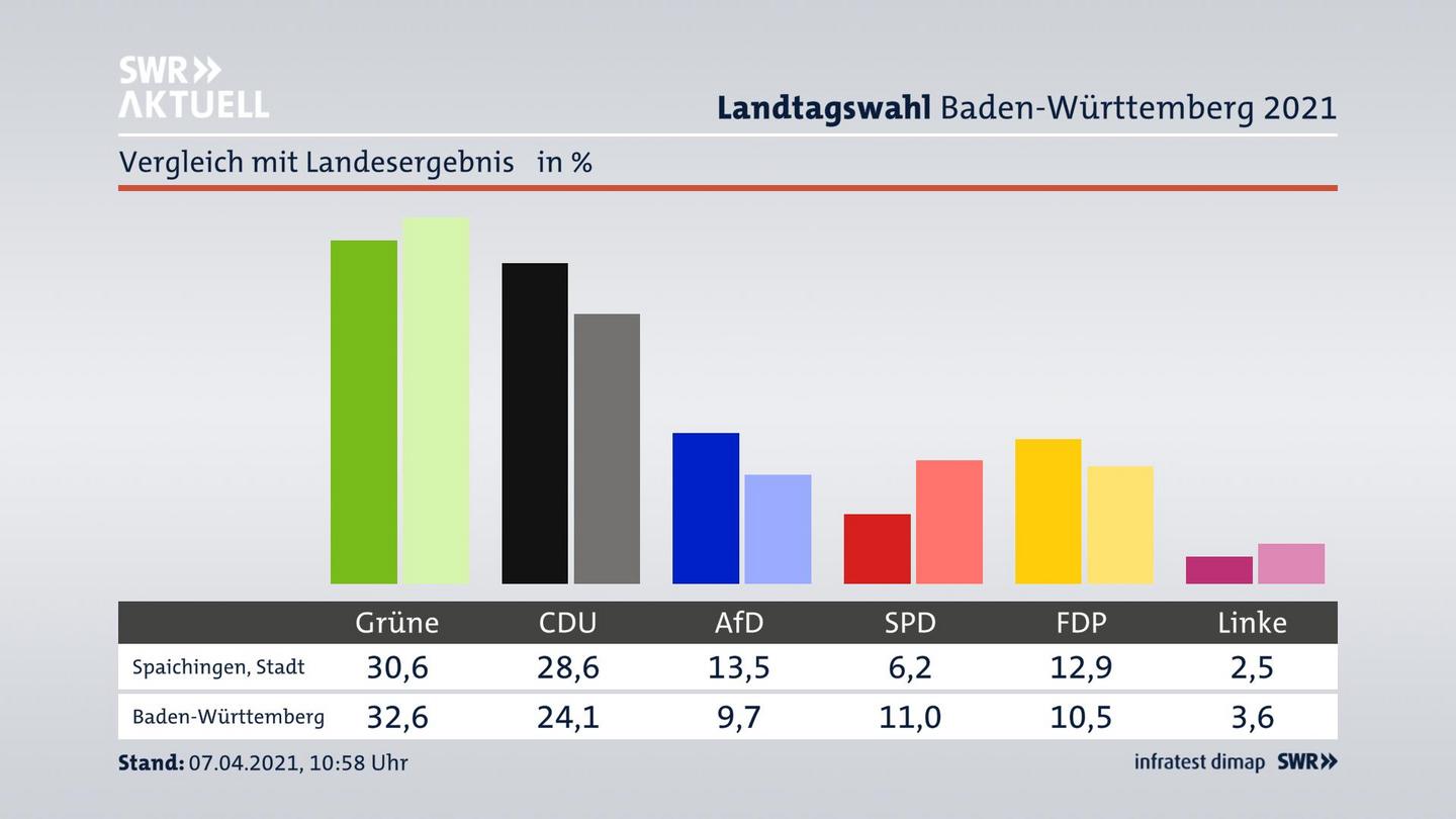 Ort im Vergleich zum Landesergebnis
