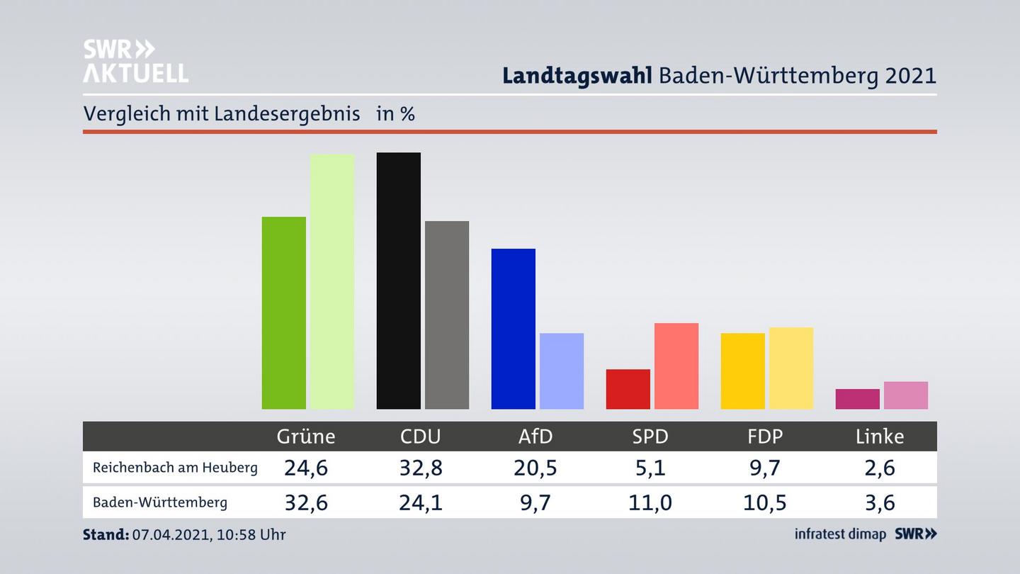 Ort im Vergleich zum Landesergebnis