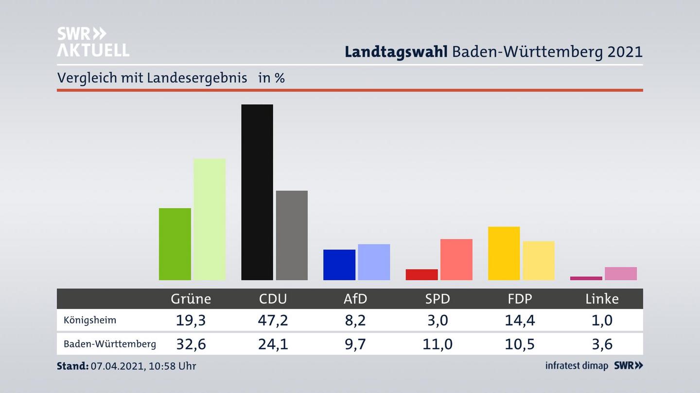 Ort im Vergleich zum Landesergebnis