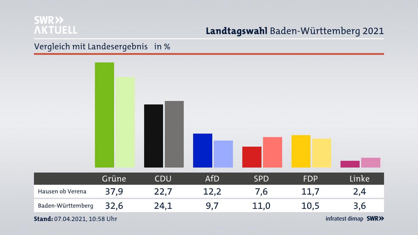 Ort im Vergleich zum Landesergebnis