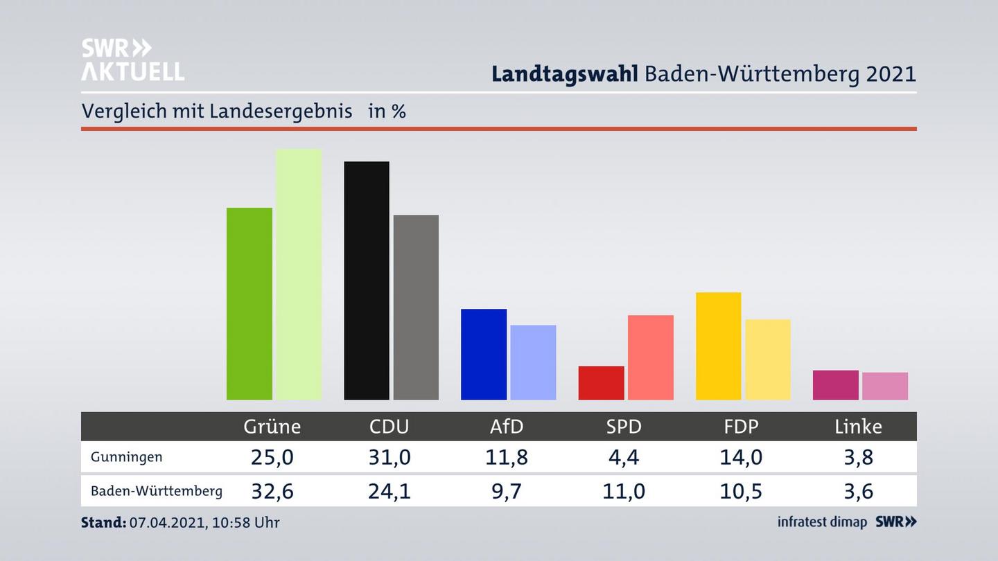 Ort im Vergleich zum Landesergebnis