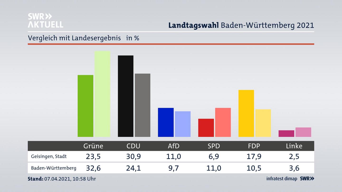 Ort im Vergleich zum Landesergebnis