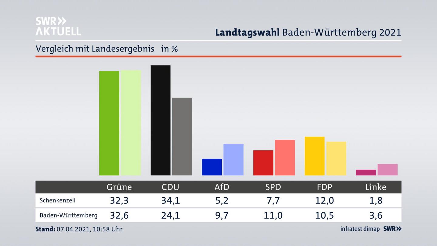 Ort im Vergleich zum Landesergebnis