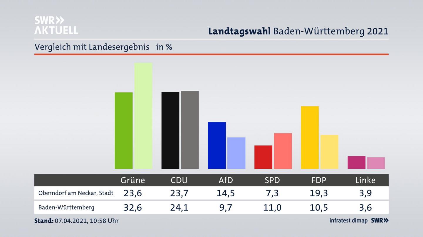 Ort im Vergleich zum Landesergebnis