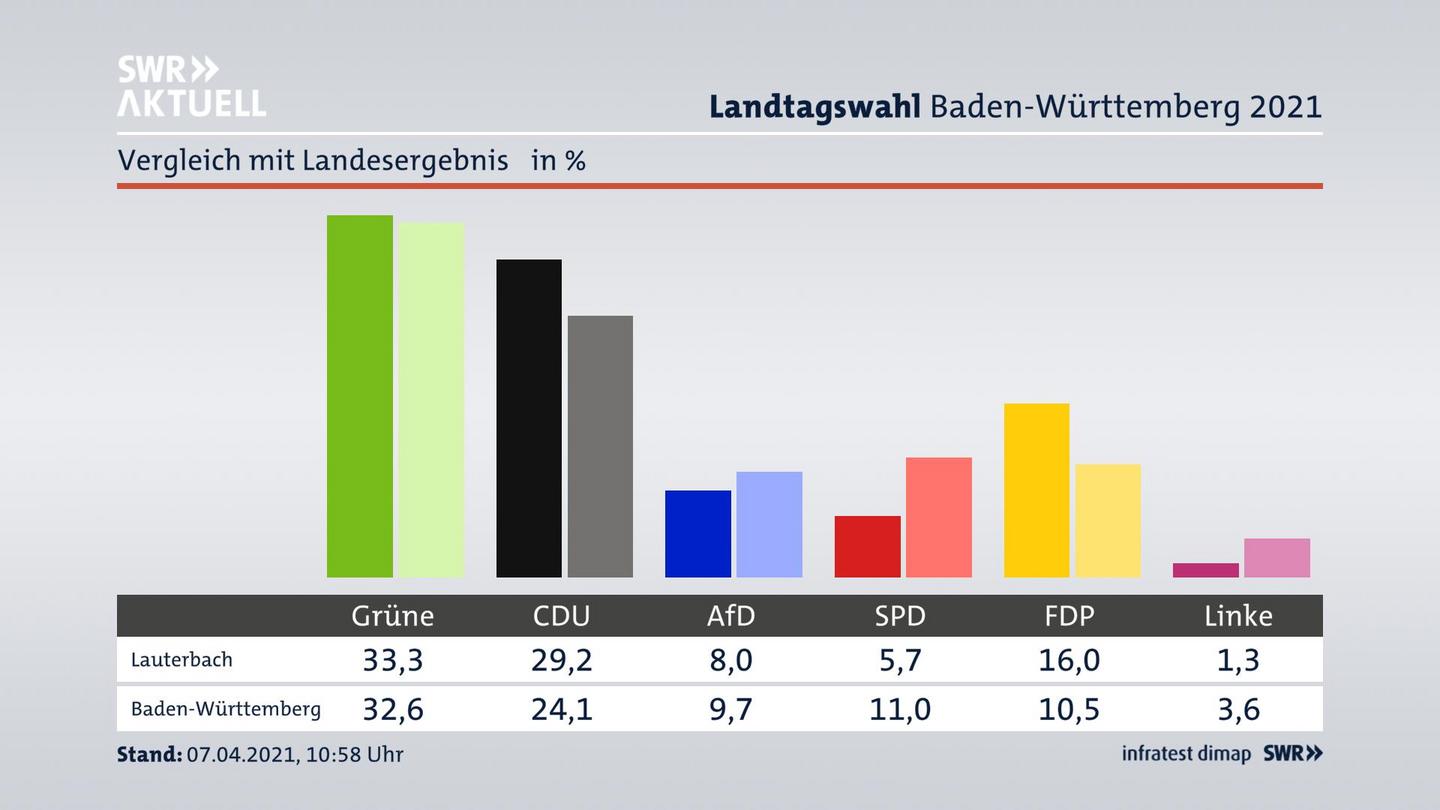 Ort im Vergleich zum Landesergebnis