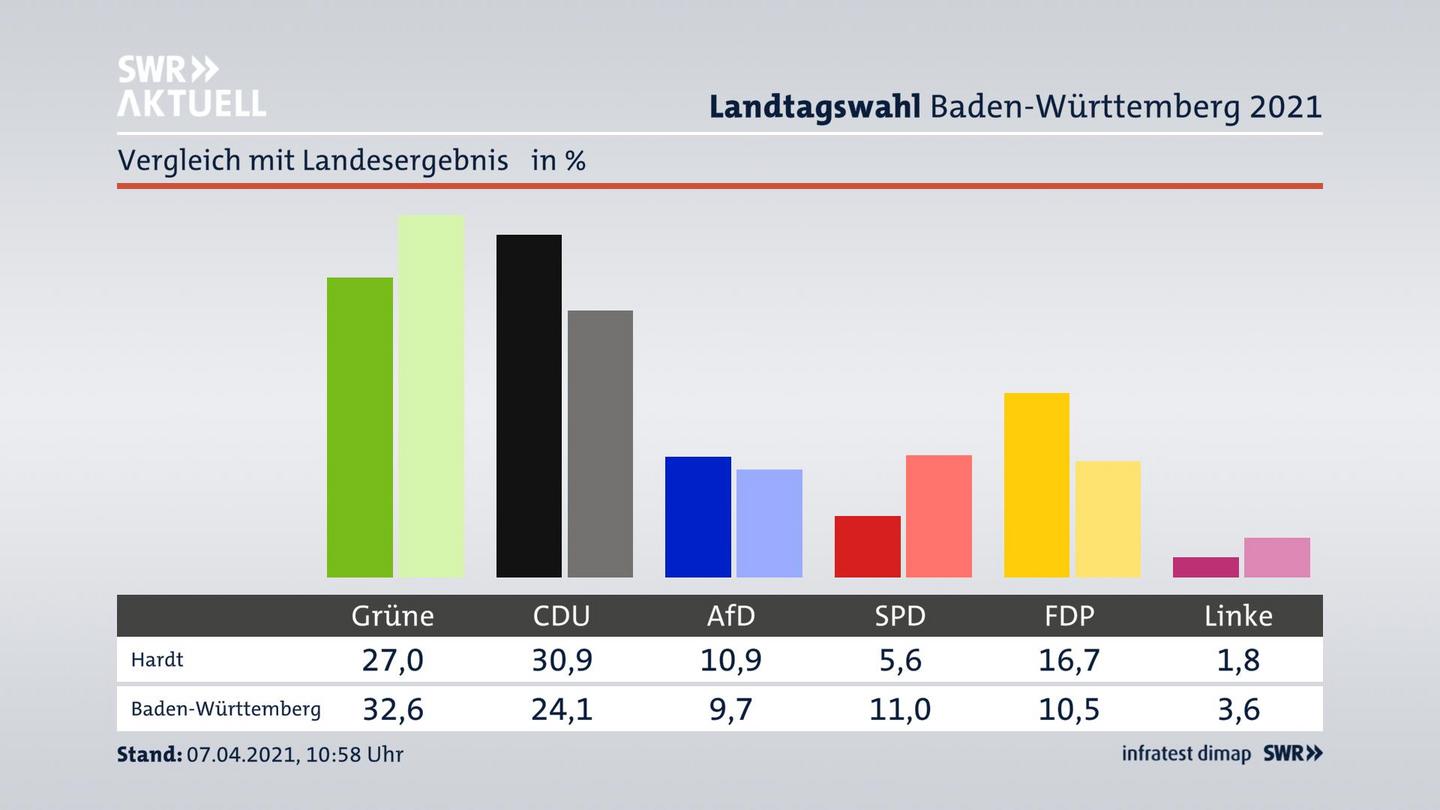 Ort im Vergleich zum Landesergebnis