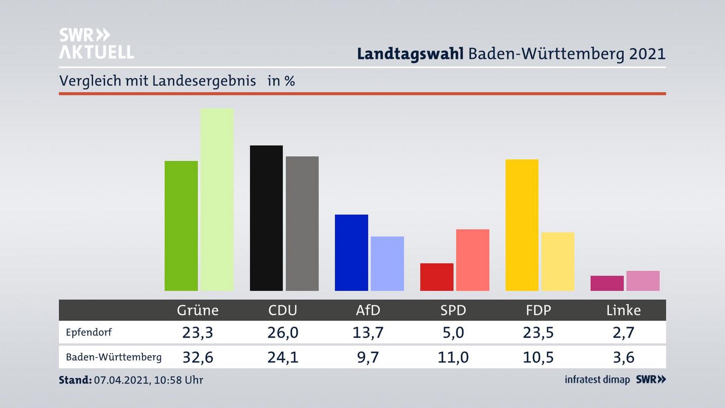 Ort im Vergleich zum Landesergebnis