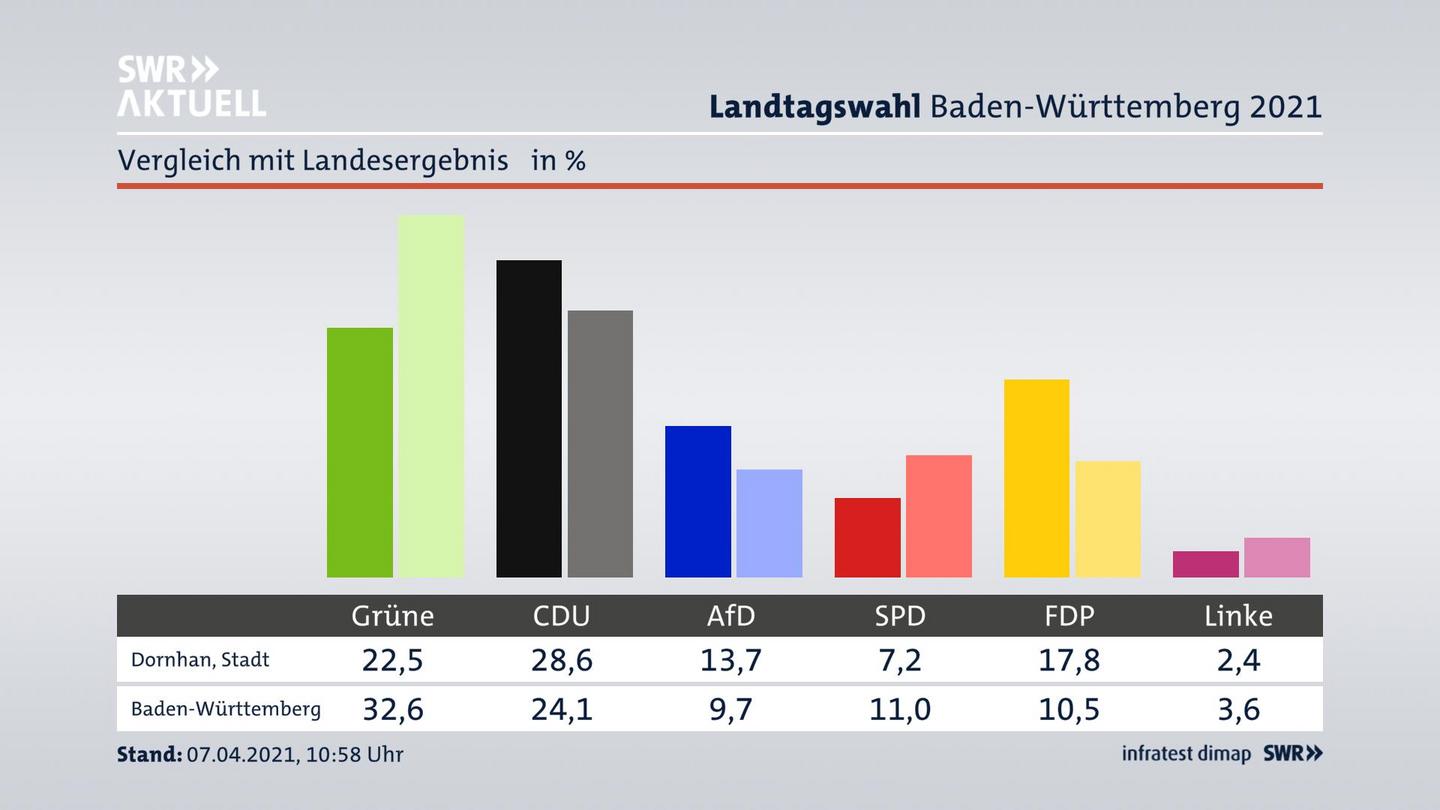 Ort im Vergleich zum Landesergebnis