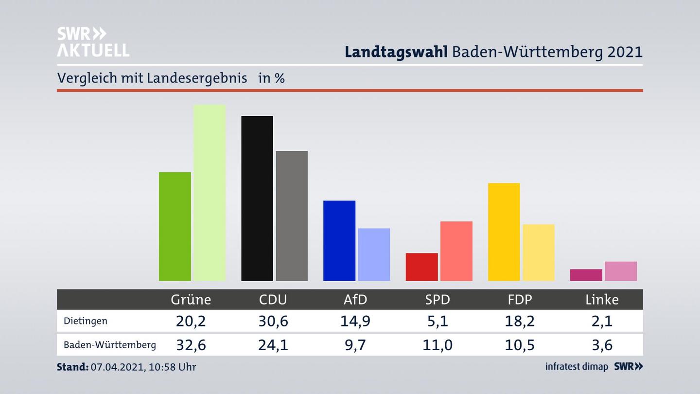 Ort im Vergleich zum Landesergebnis