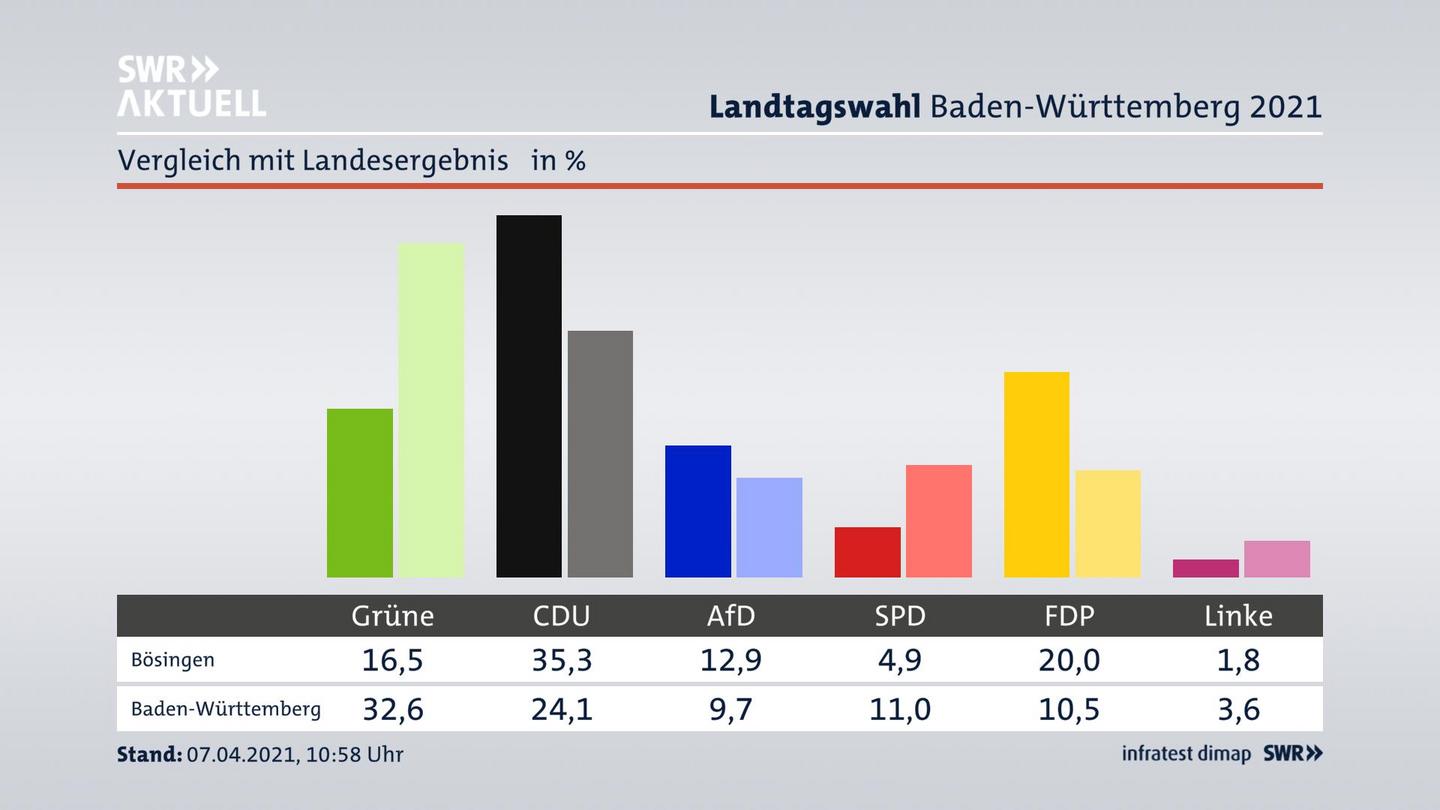 Ort im Vergleich zum Landesergebnis