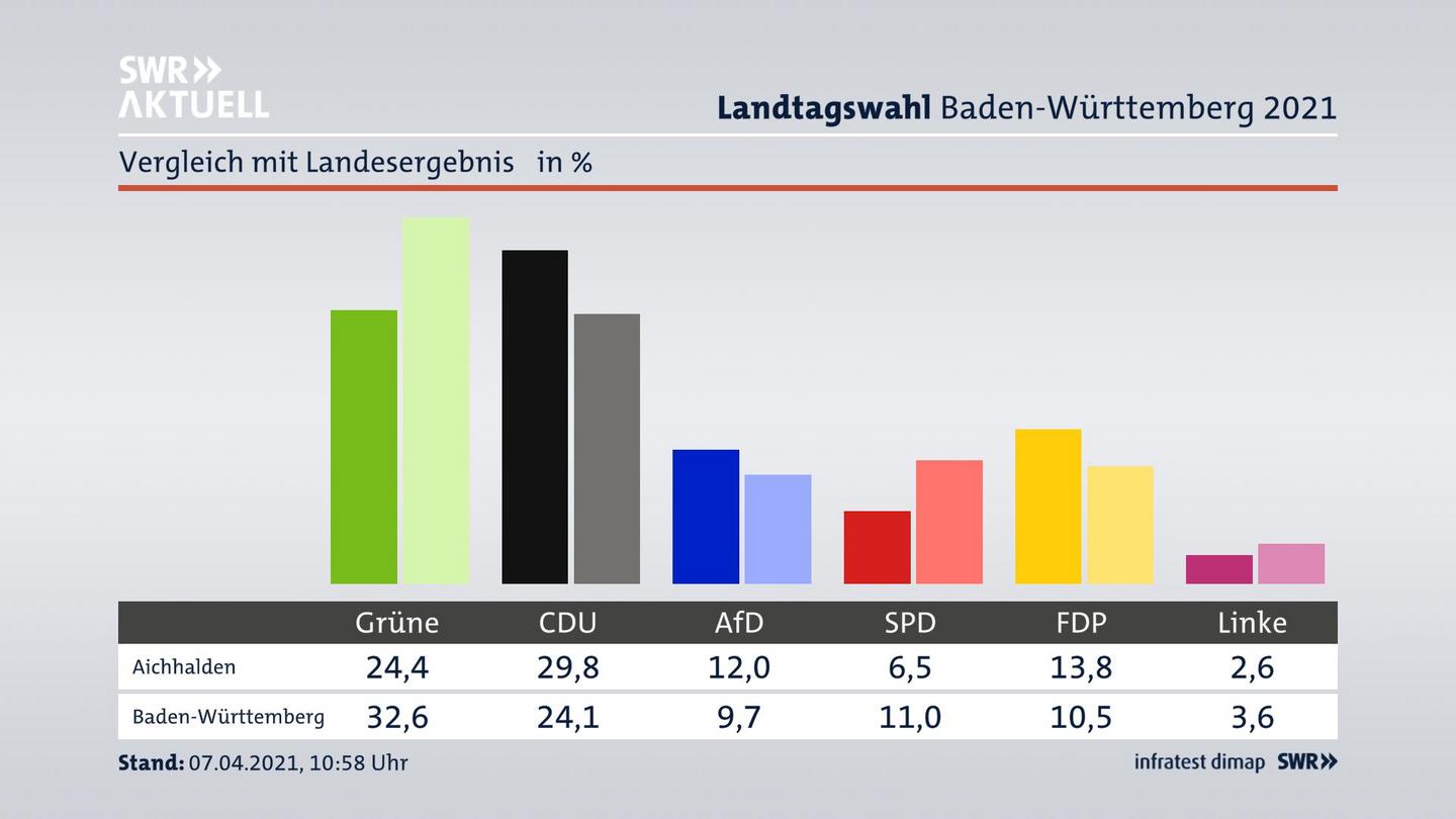 Ort im Vergleich zum Landesergebnis