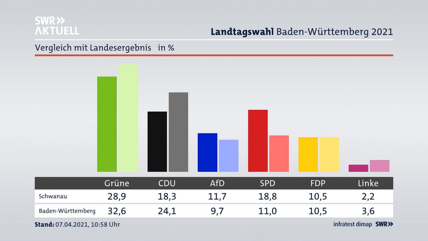 Ort im Vergleich zum Landesergebnis