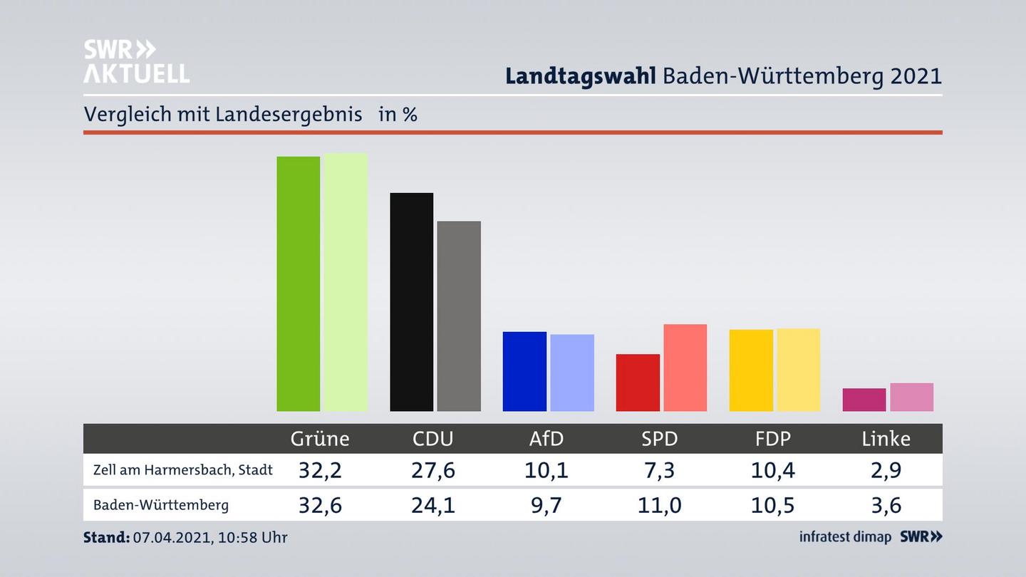 Ort im Vergleich zum Landesergebnis