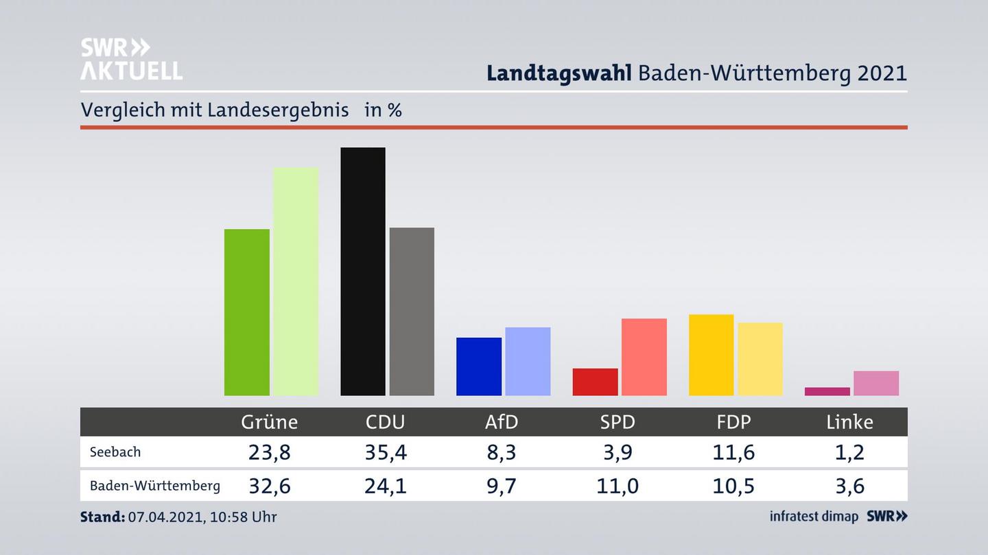 Ort im Vergleich zum Landesergebnis
