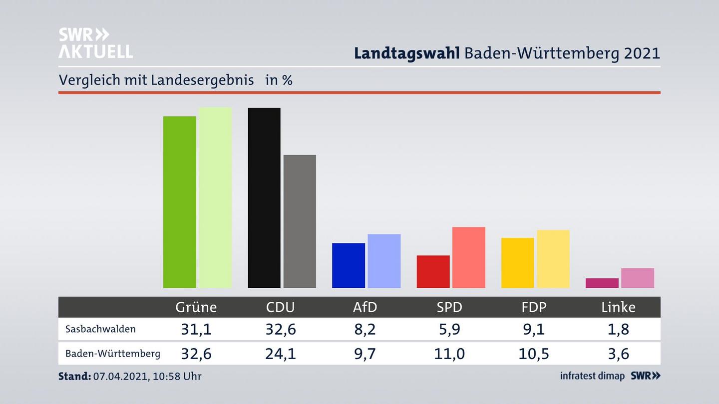 Ort im Vergleich zum Landesergebnis