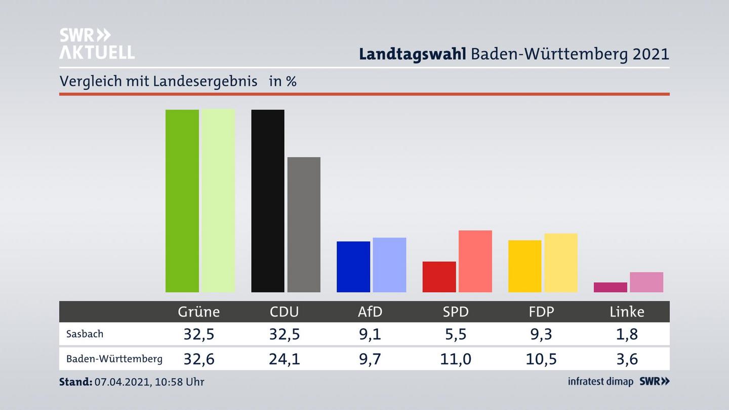 Ort im Vergleich zum Landesergebnis