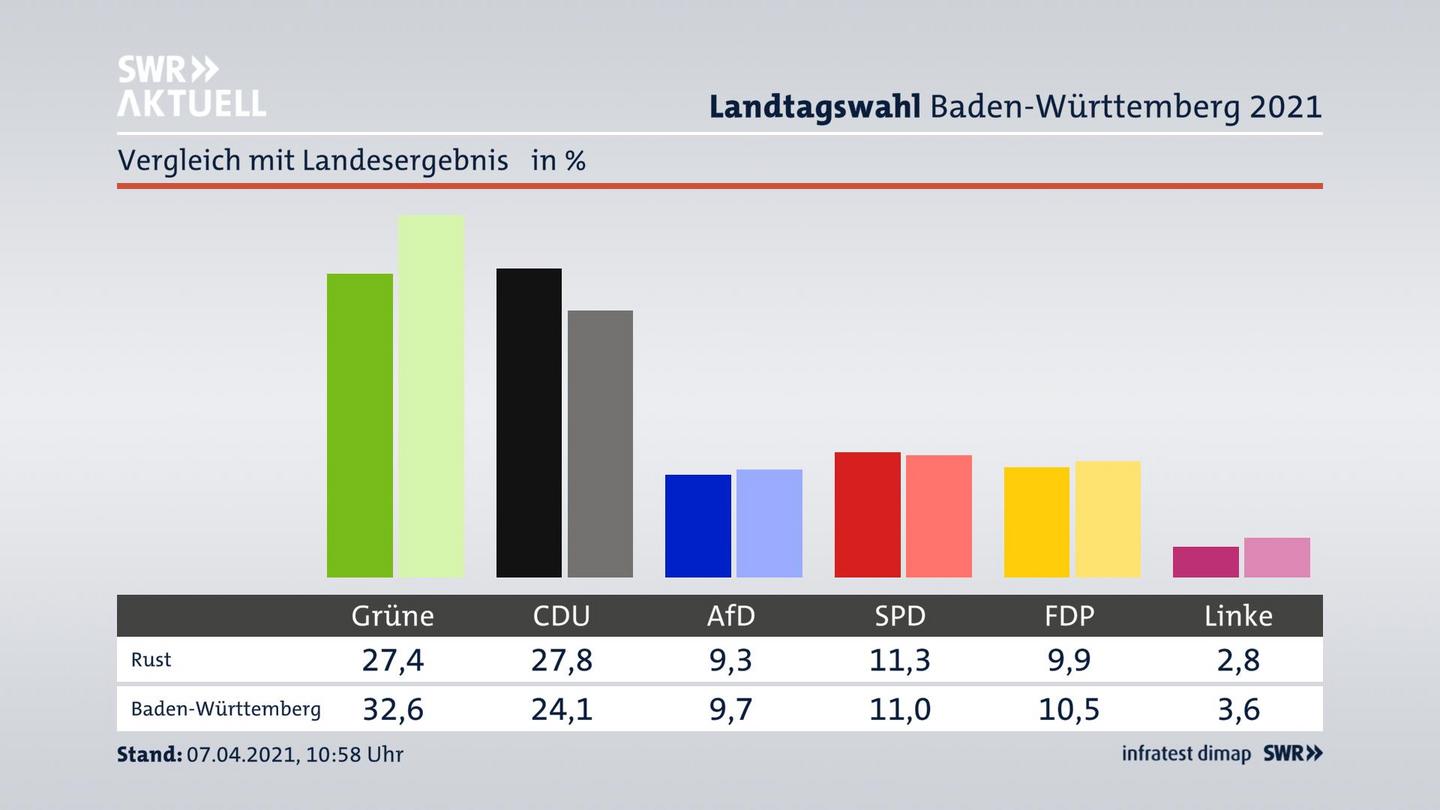 Ort im Vergleich zum Landesergebnis