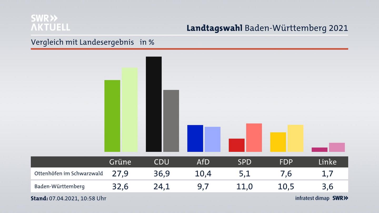 Ort im Vergleich zum Landesergebnis
