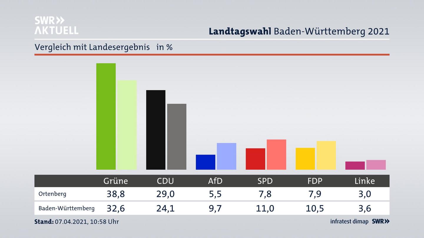 Ort im Vergleich zum Landesergebnis