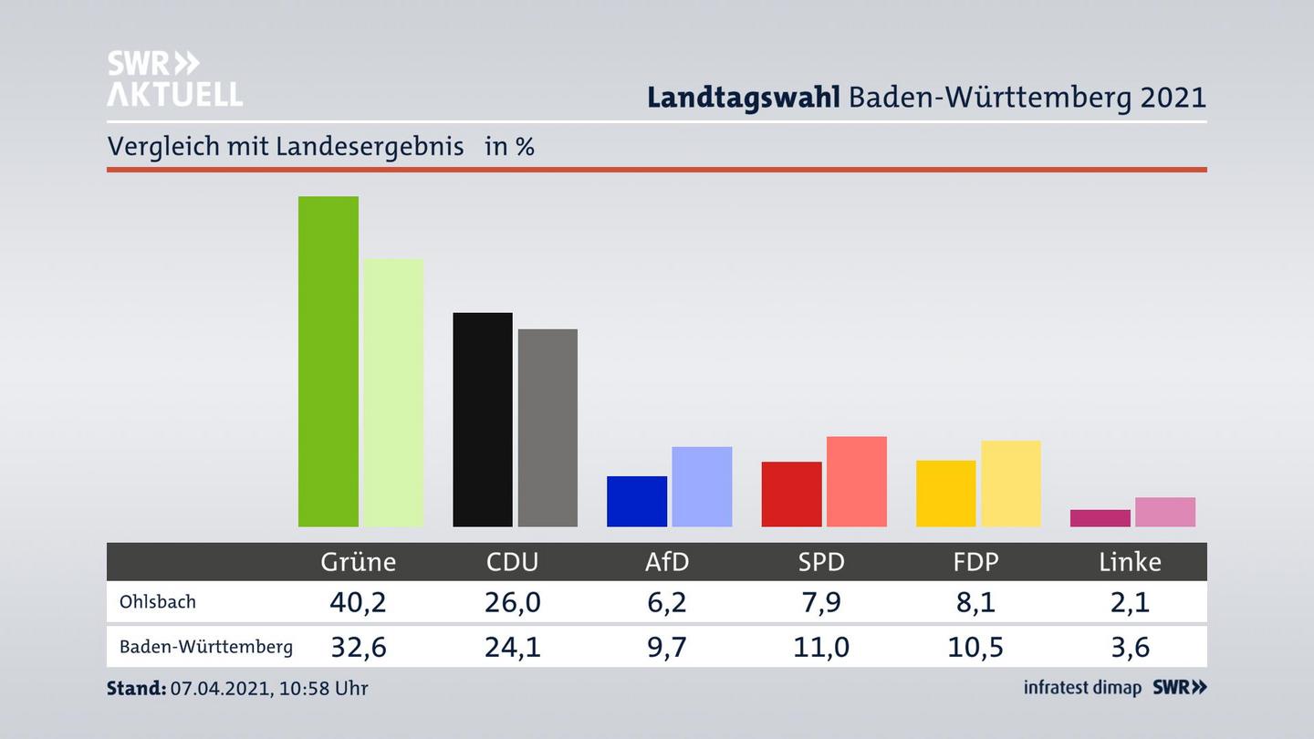Ort im Vergleich zum Landesergebnis