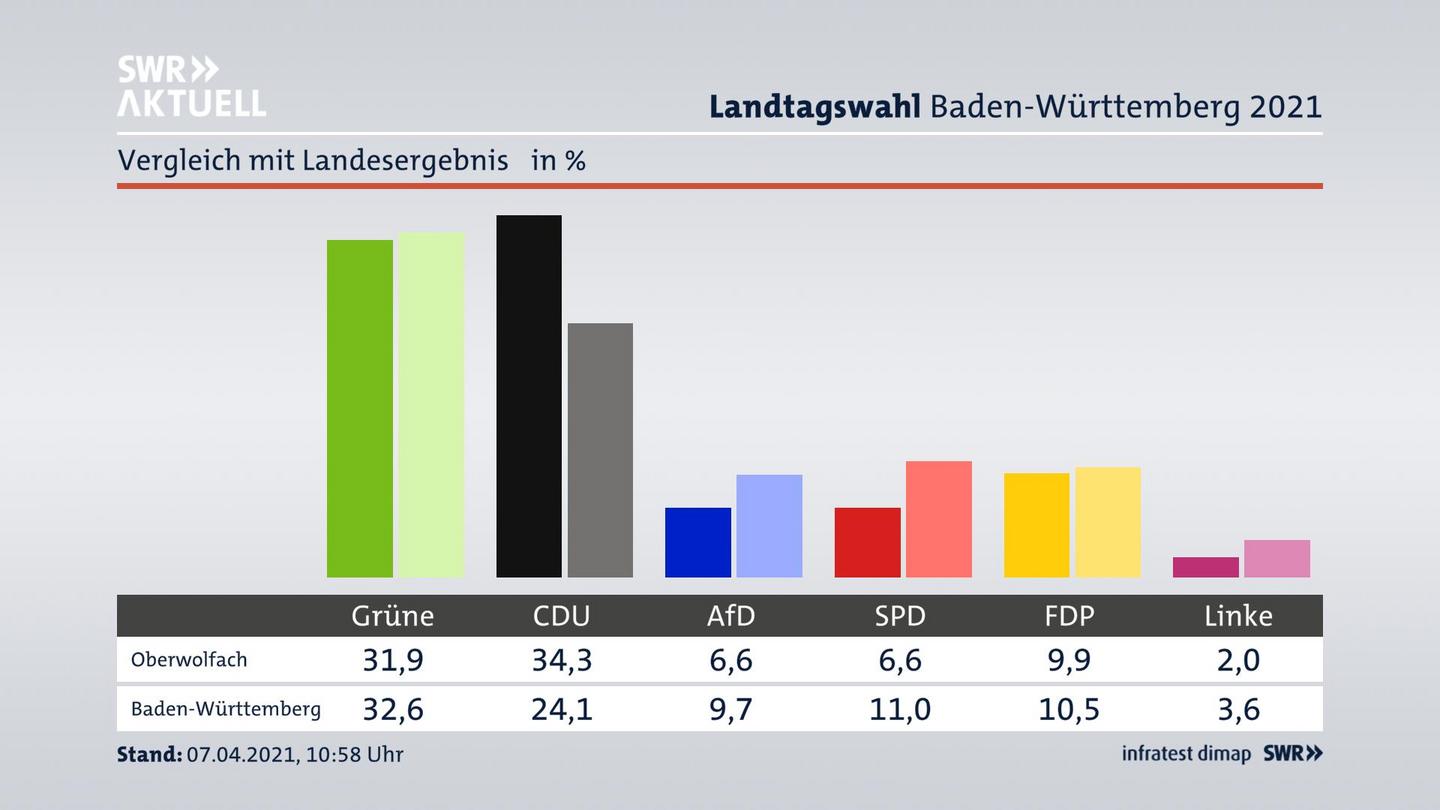 Ort im Vergleich zum Landesergebnis