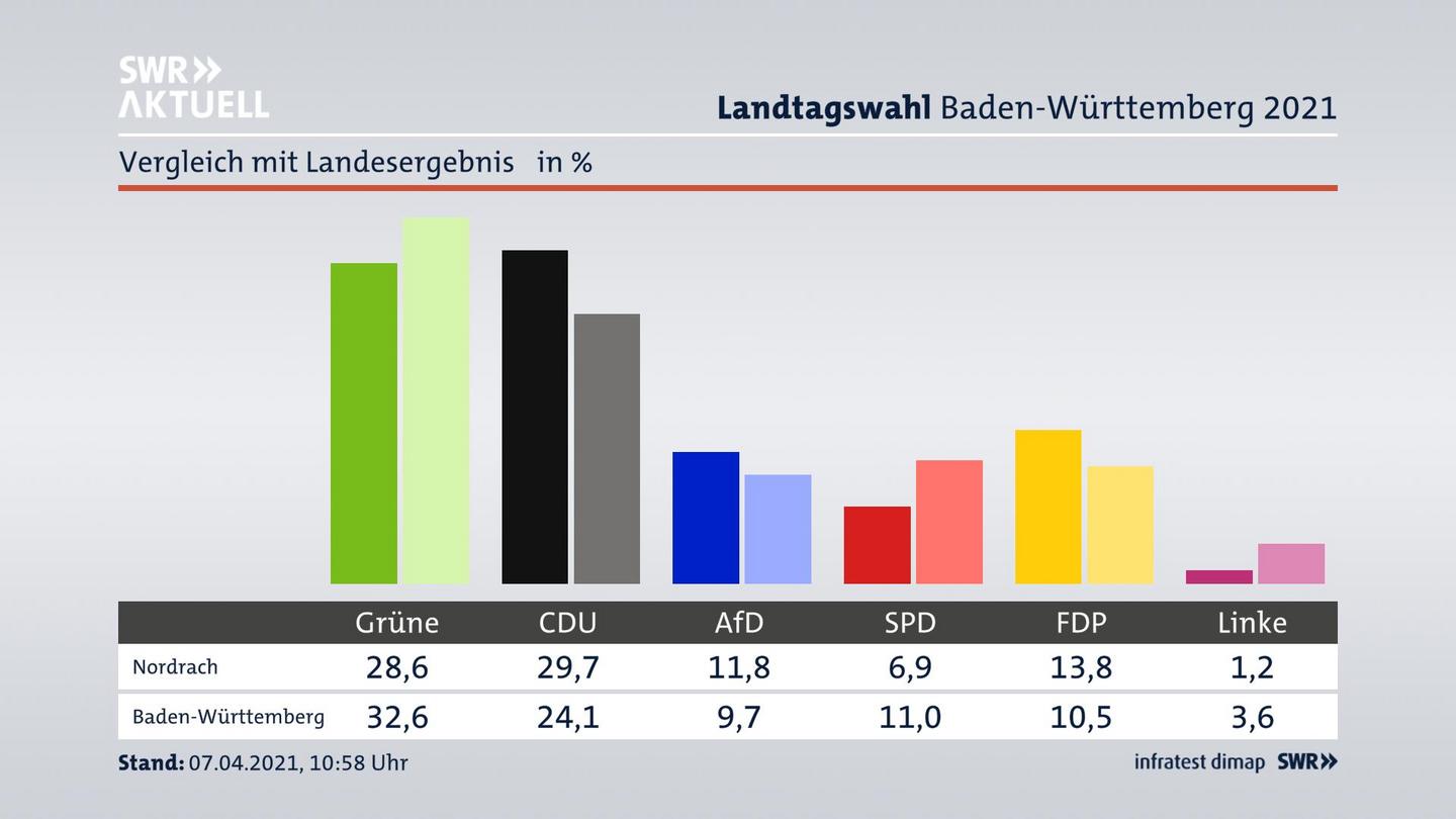 Ort im Vergleich zum Landesergebnis