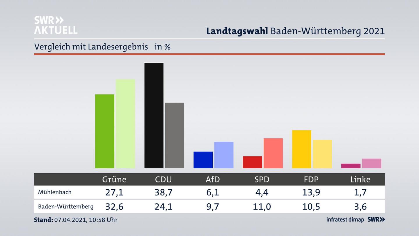 Ort im Vergleich zum Landesergebnis